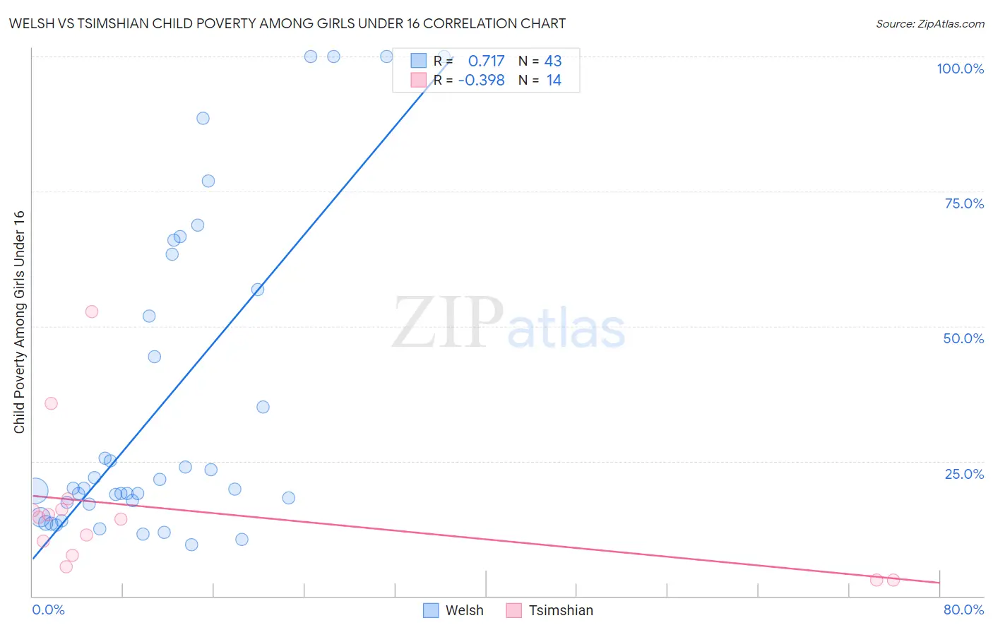 Welsh vs Tsimshian Child Poverty Among Girls Under 16