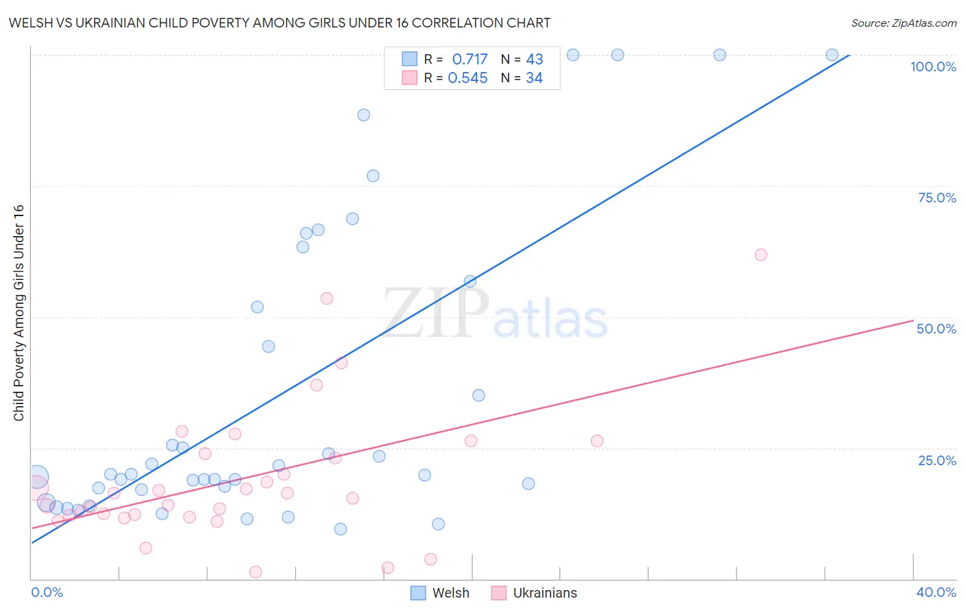 Welsh vs Ukrainian Child Poverty Among Girls Under 16