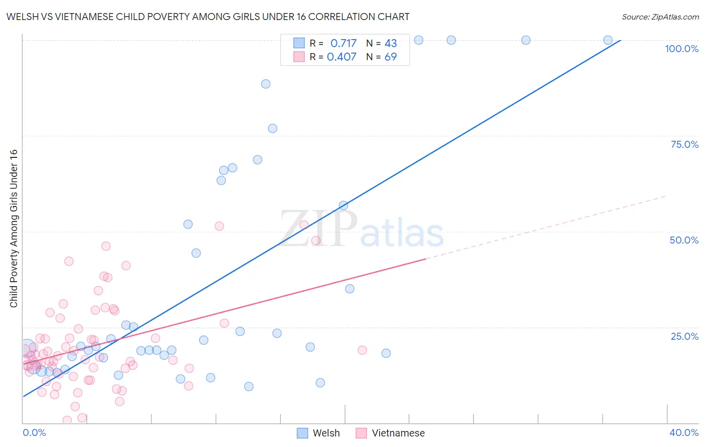 Welsh vs Vietnamese Child Poverty Among Girls Under 16