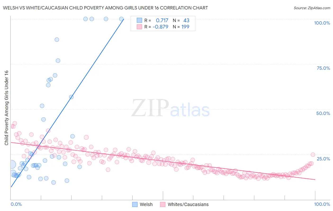 Welsh vs White/Caucasian Child Poverty Among Girls Under 16