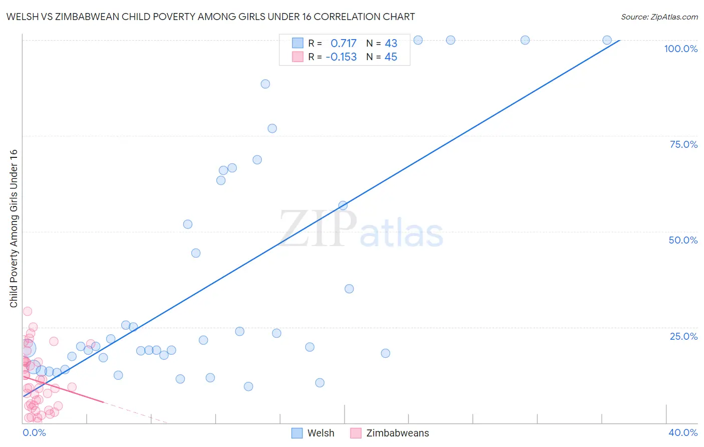 Welsh vs Zimbabwean Child Poverty Among Girls Under 16