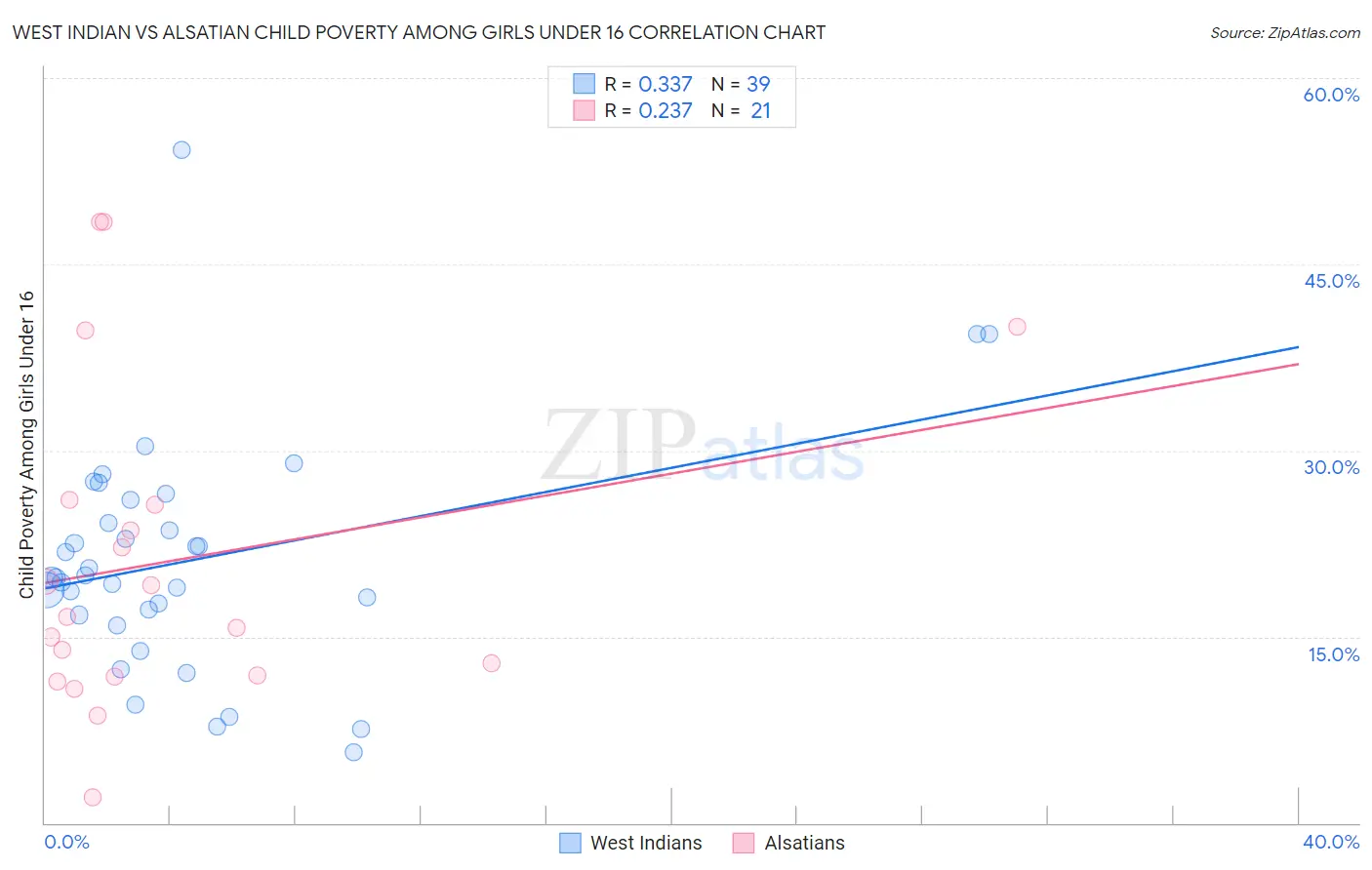 West Indian vs Alsatian Child Poverty Among Girls Under 16