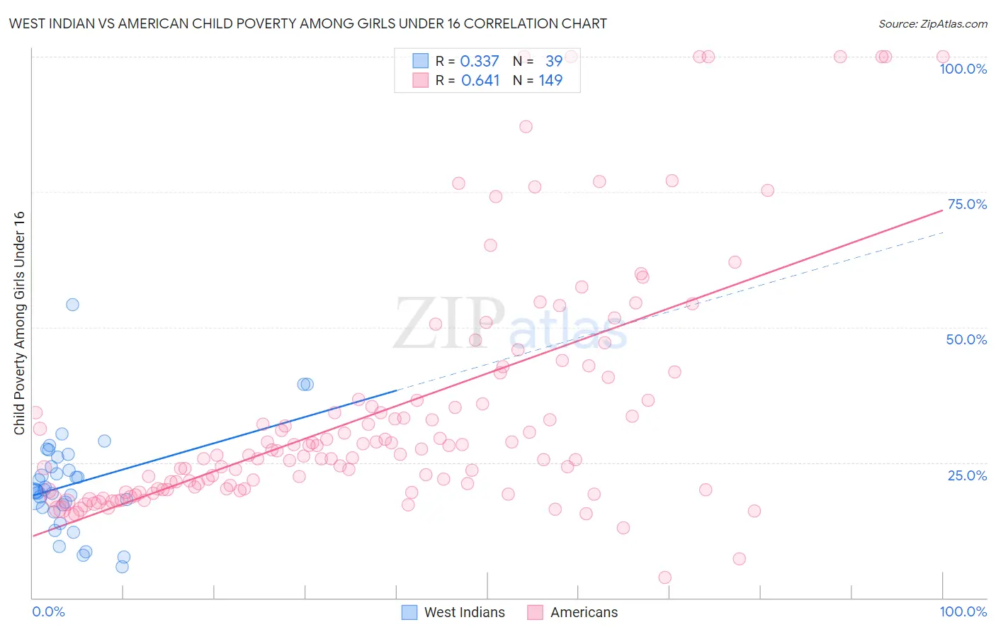 West Indian vs American Child Poverty Among Girls Under 16