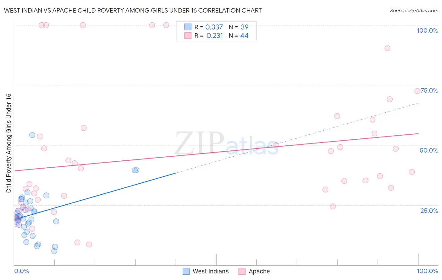 West Indian vs Apache Child Poverty Among Girls Under 16