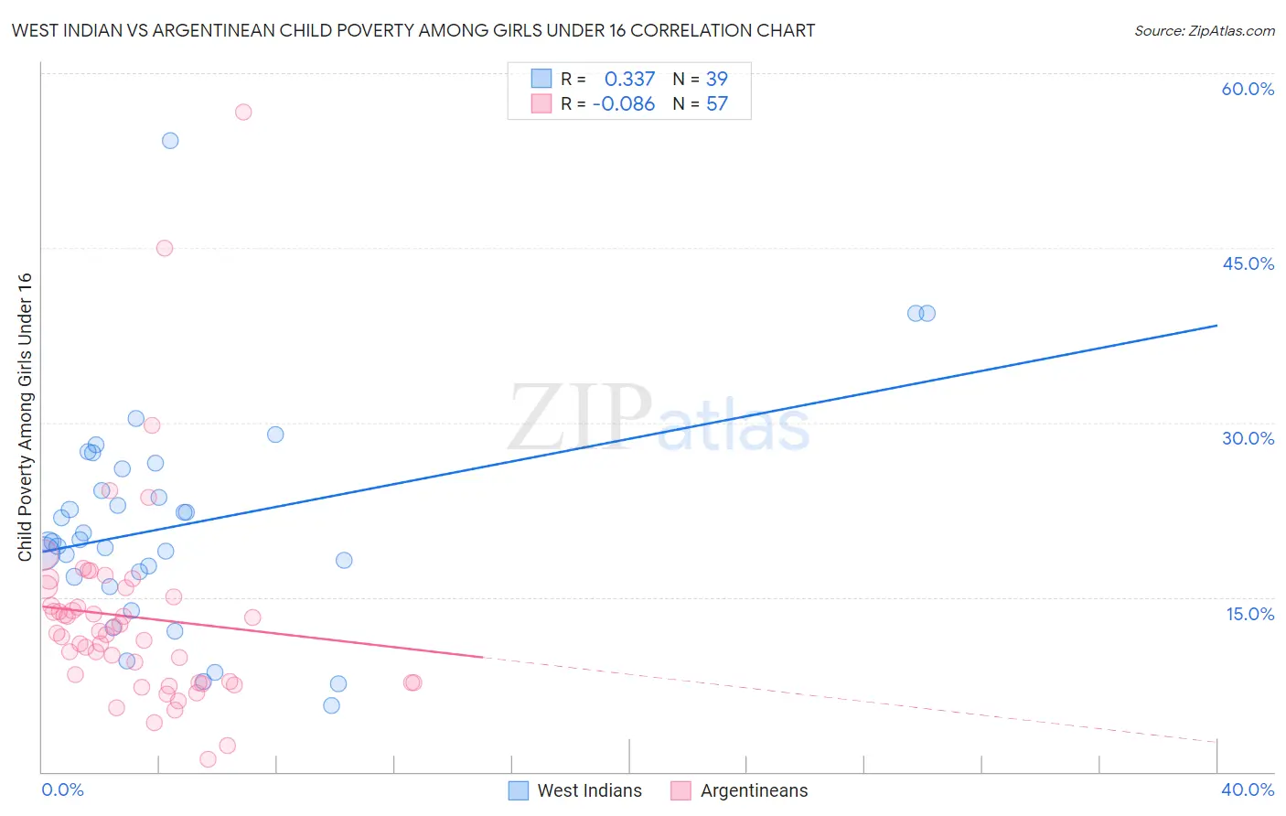 West Indian vs Argentinean Child Poverty Among Girls Under 16