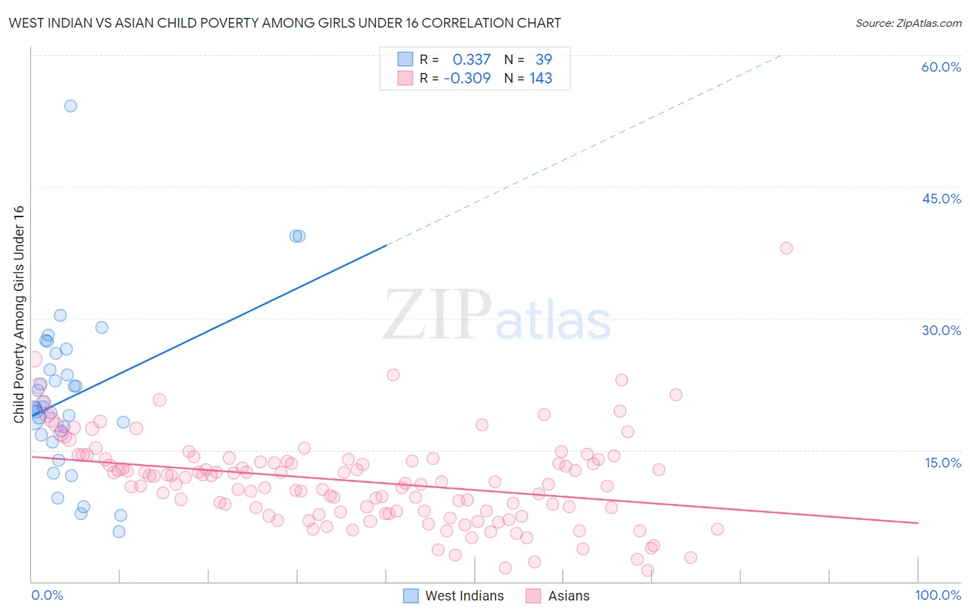 West Indian vs Asian Child Poverty Among Girls Under 16