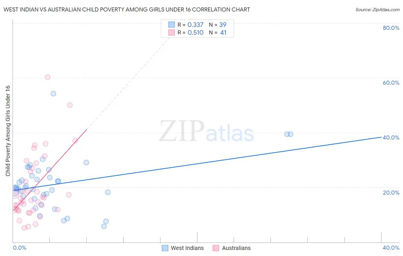 West Indian vs Australian Child Poverty Among Girls Under 16