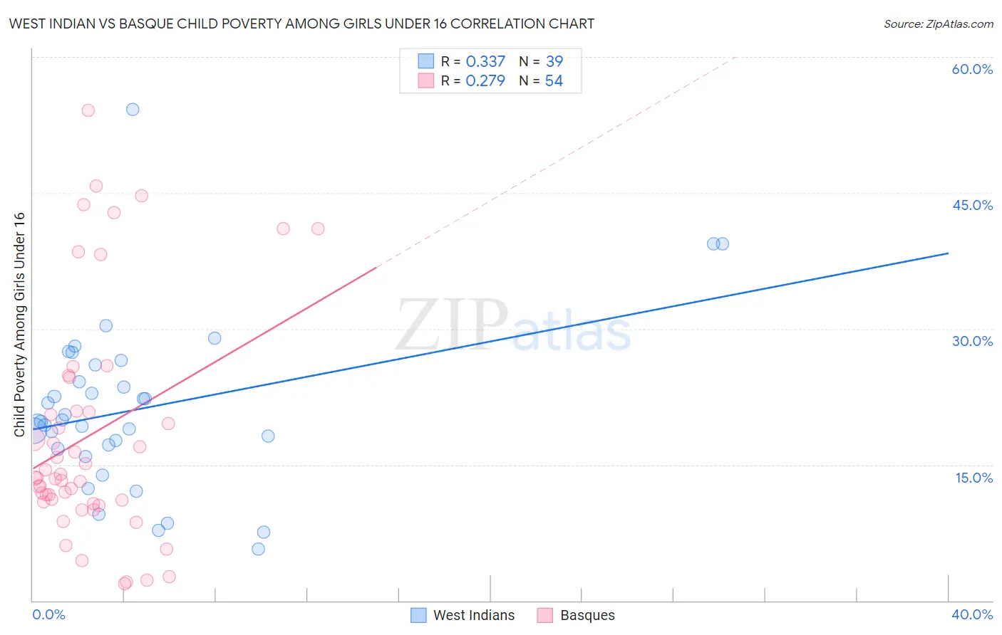West Indian vs Basque Child Poverty Among Girls Under 16