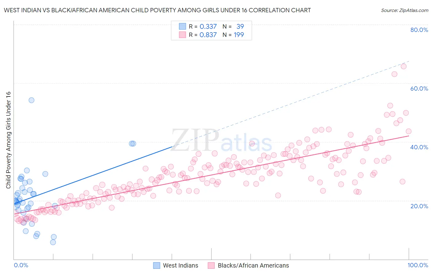 West Indian vs Black/African American Child Poverty Among Girls Under 16