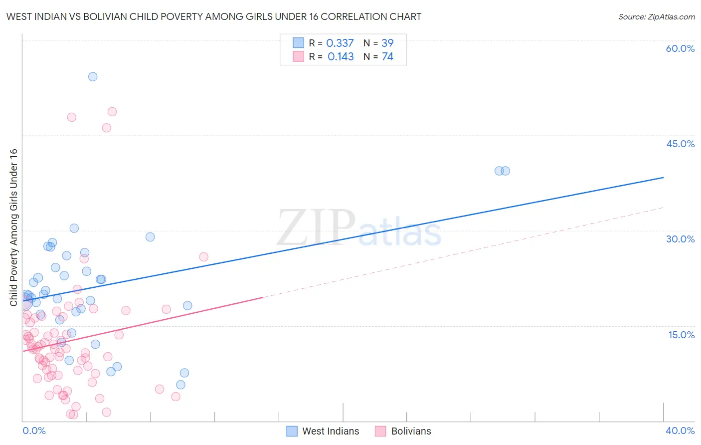 West Indian vs Bolivian Child Poverty Among Girls Under 16