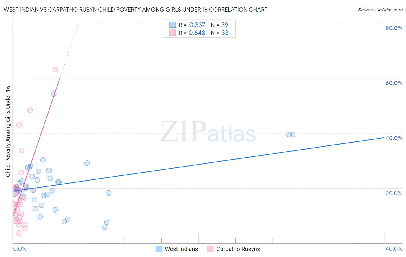 West Indian vs Carpatho Rusyn Child Poverty Among Girls Under 16