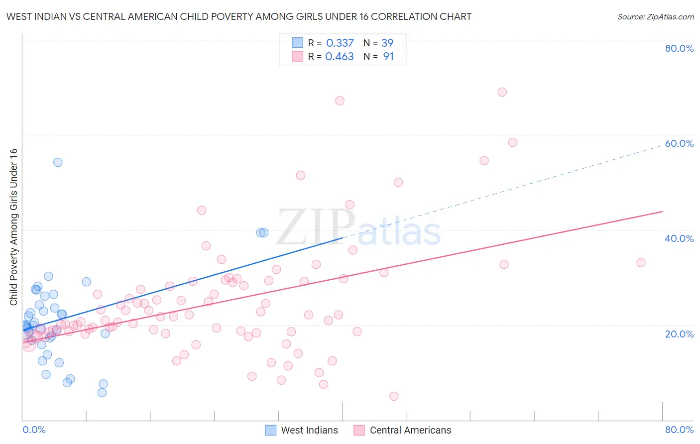 West Indian vs Central American Child Poverty Among Girls Under 16