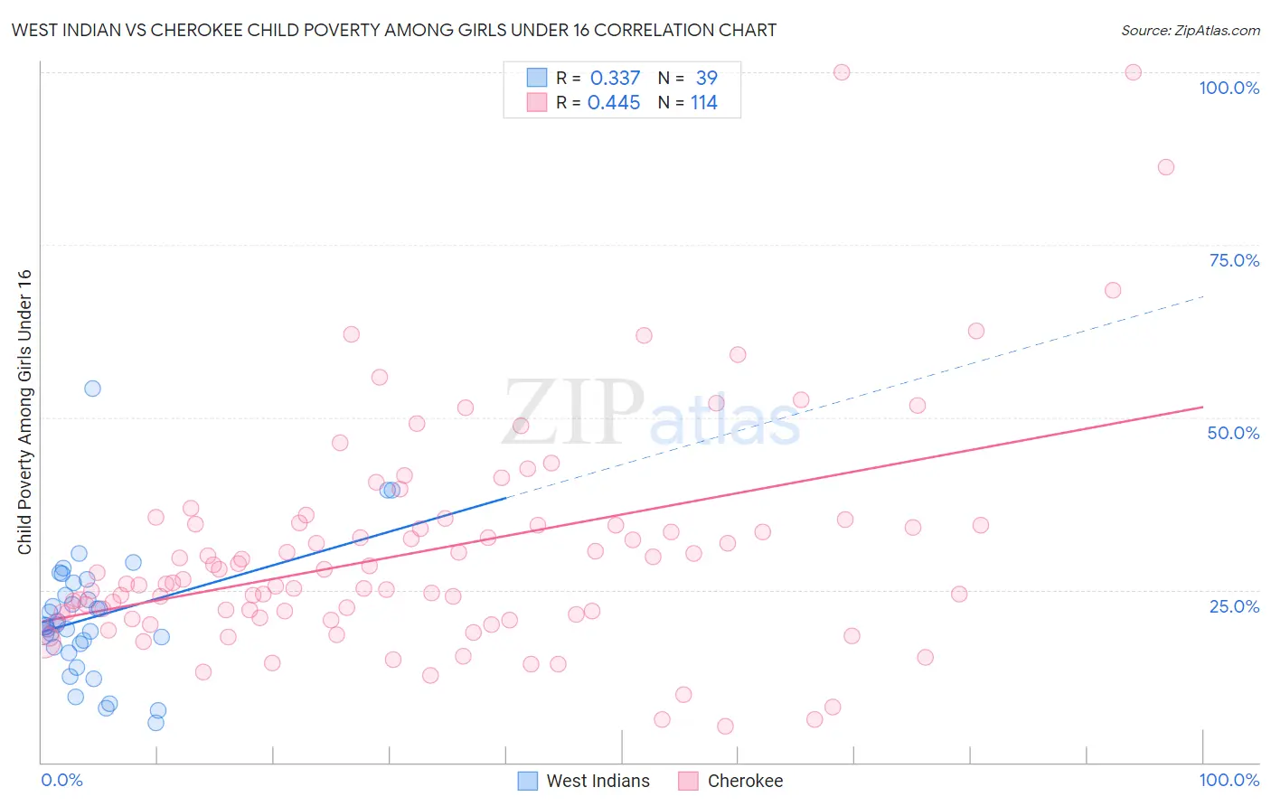 West Indian vs Cherokee Child Poverty Among Girls Under 16