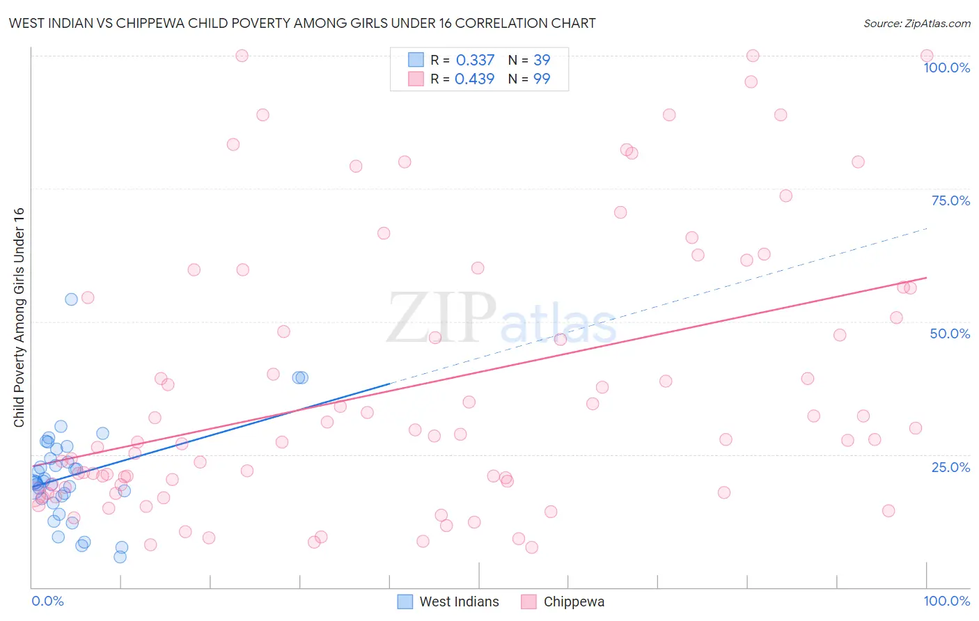 West Indian vs Chippewa Child Poverty Among Girls Under 16