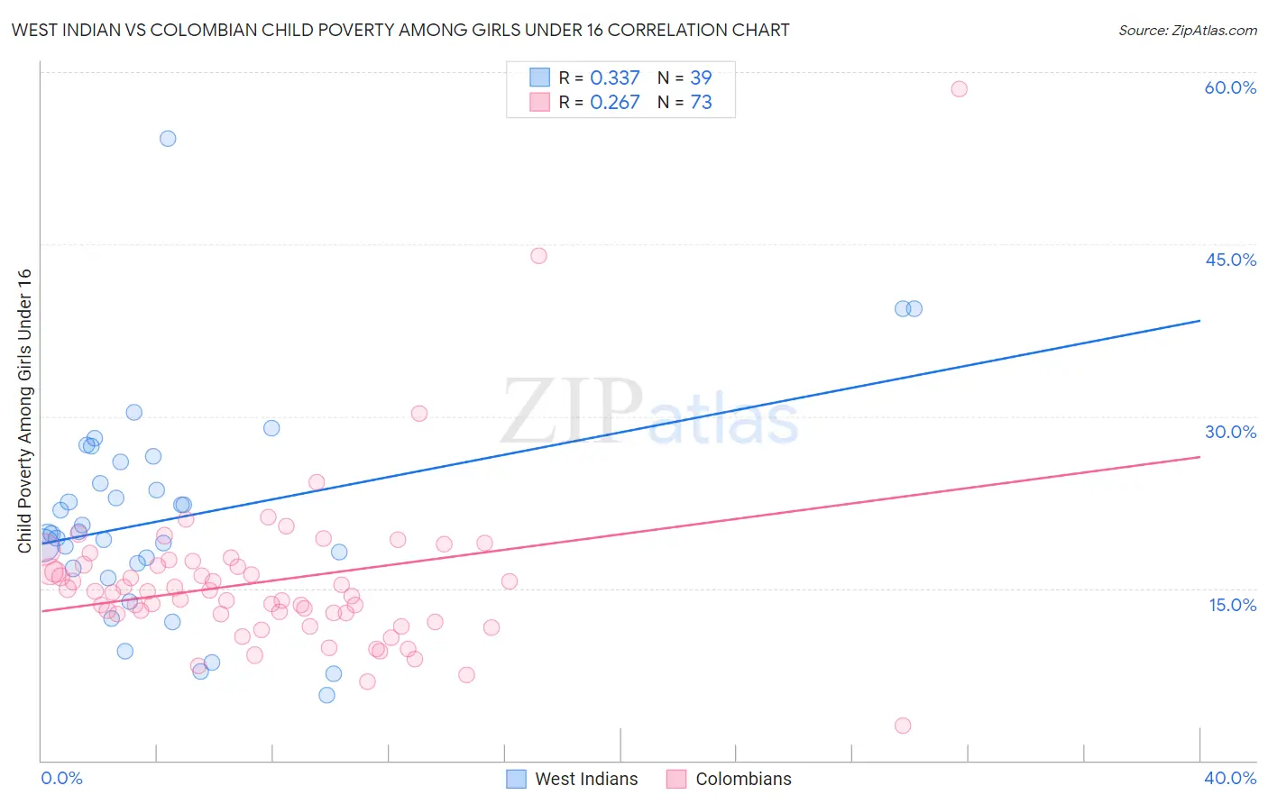 West Indian vs Colombian Child Poverty Among Girls Under 16
