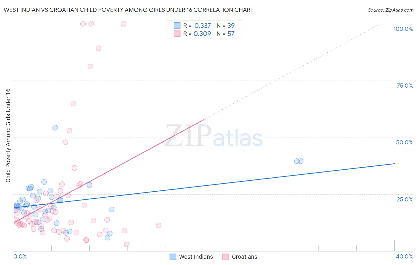 West Indian vs Croatian Child Poverty Among Girls Under 16