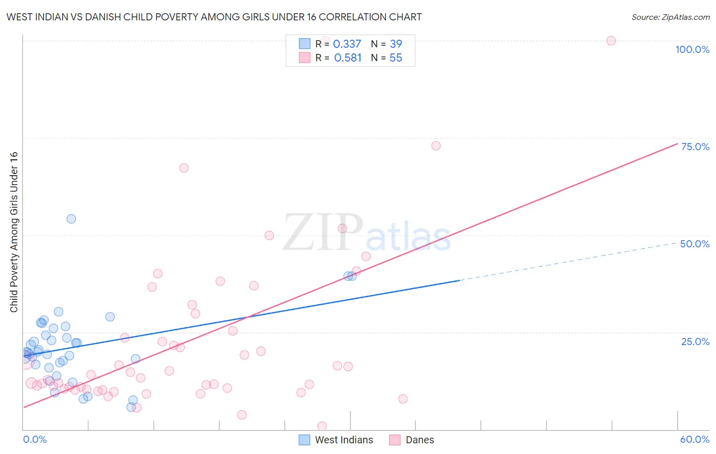 West Indian vs Danish Child Poverty Among Girls Under 16