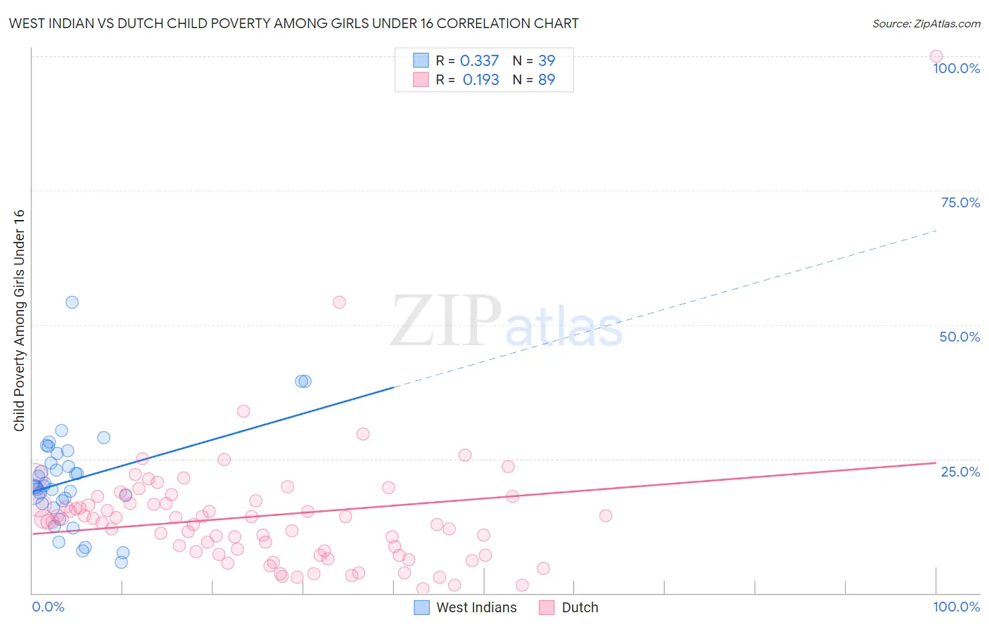 West Indian vs Dutch Child Poverty Among Girls Under 16