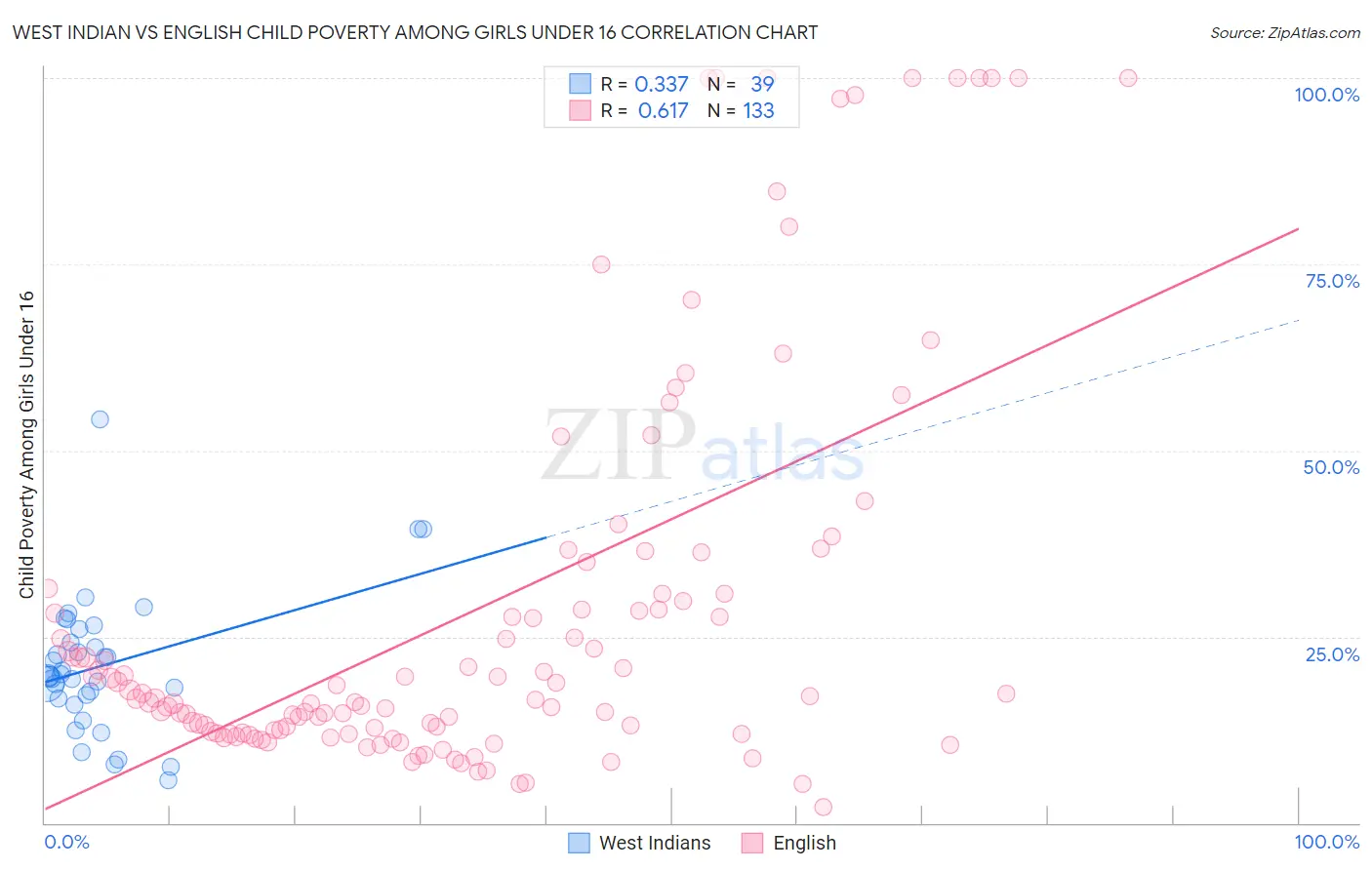 West Indian vs English Child Poverty Among Girls Under 16
