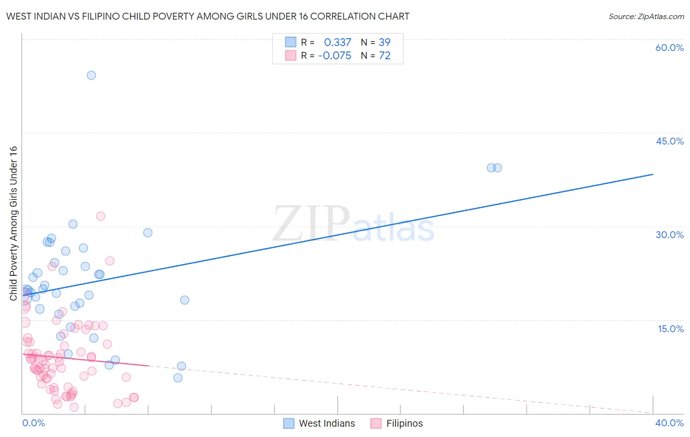 West Indian vs Filipino Child Poverty Among Girls Under 16