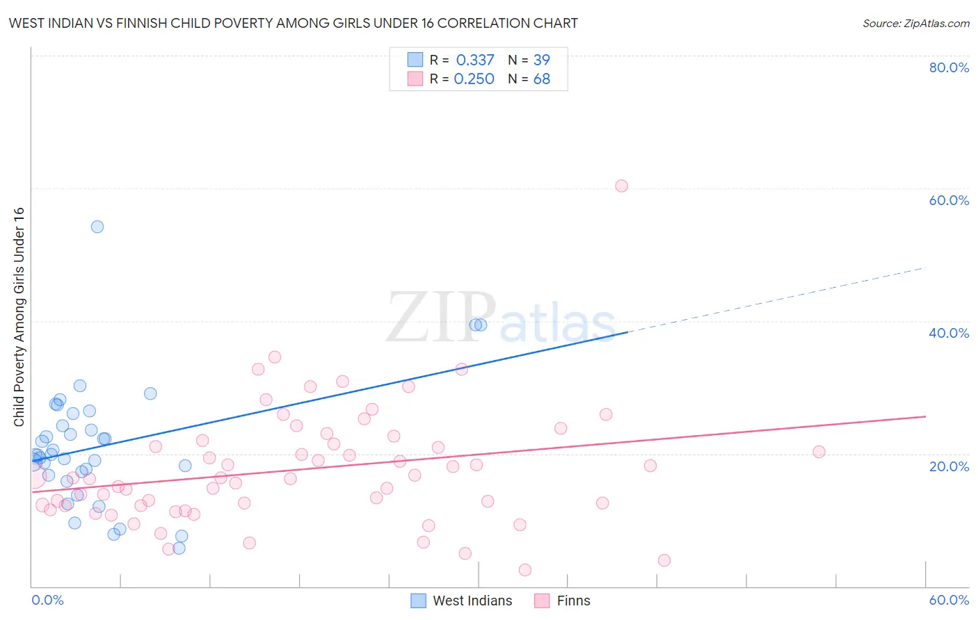 West Indian vs Finnish Child Poverty Among Girls Under 16
