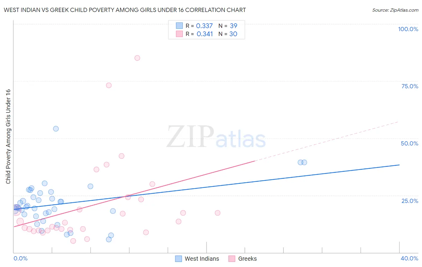 West Indian vs Greek Child Poverty Among Girls Under 16
