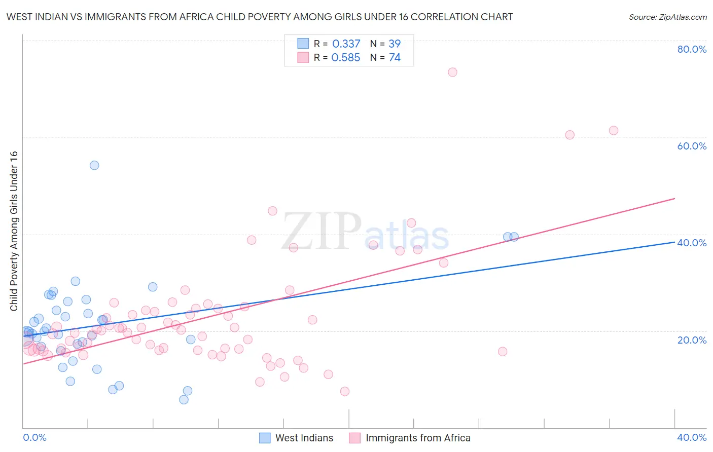 West Indian vs Immigrants from Africa Child Poverty Among Girls Under 16