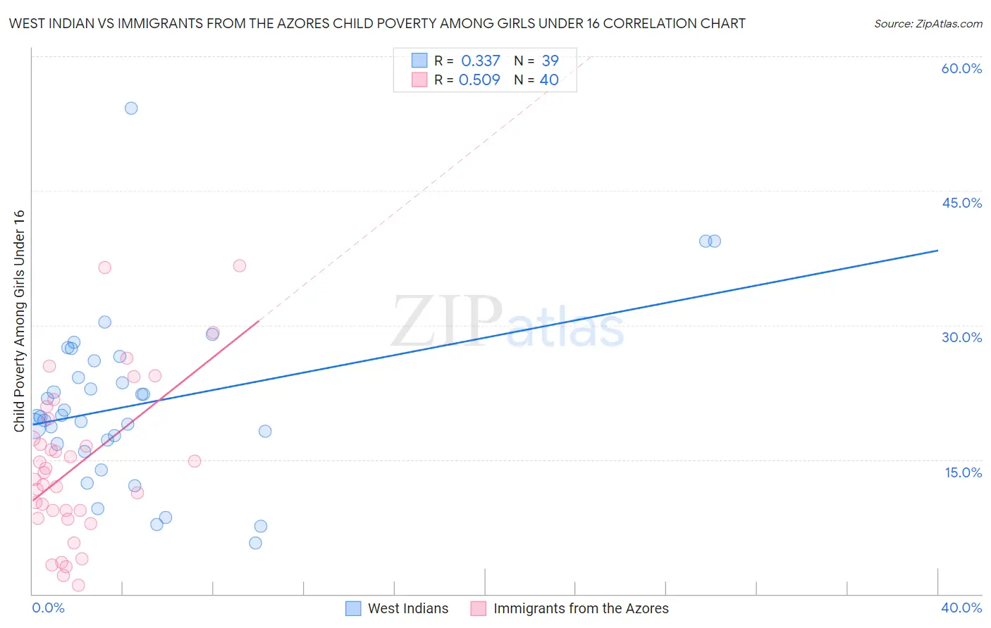 West Indian vs Immigrants from the Azores Child Poverty Among Girls Under 16