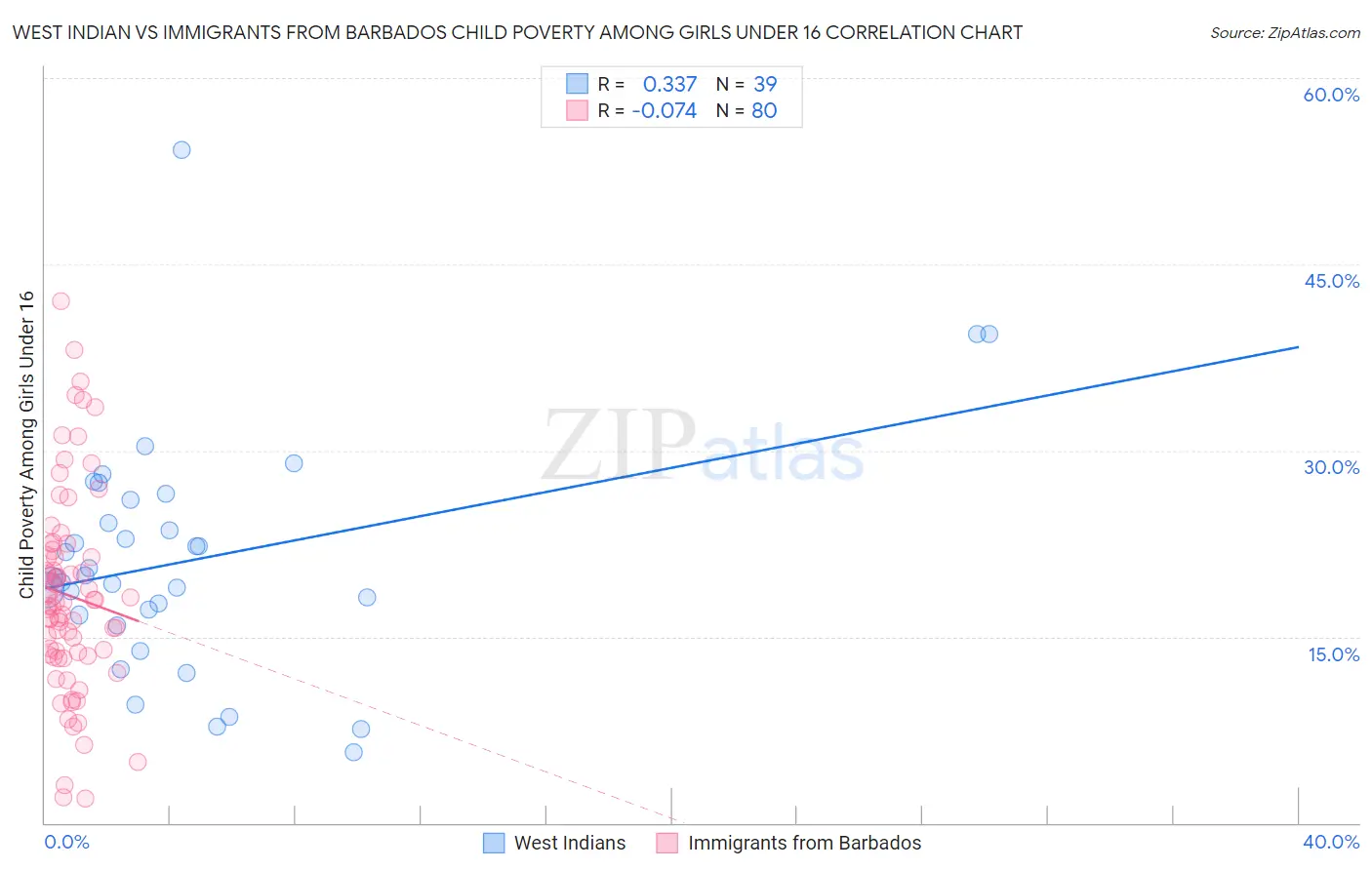 West Indian vs Immigrants from Barbados Child Poverty Among Girls Under 16