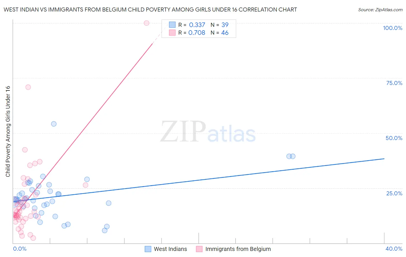West Indian vs Immigrants from Belgium Child Poverty Among Girls Under 16