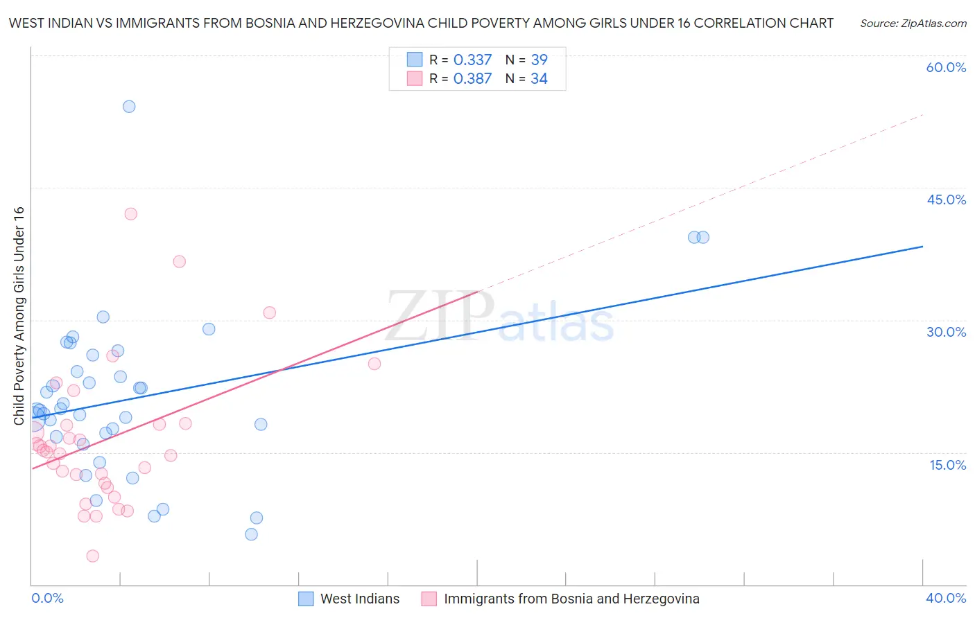 West Indian vs Immigrants from Bosnia and Herzegovina Child Poverty Among Girls Under 16