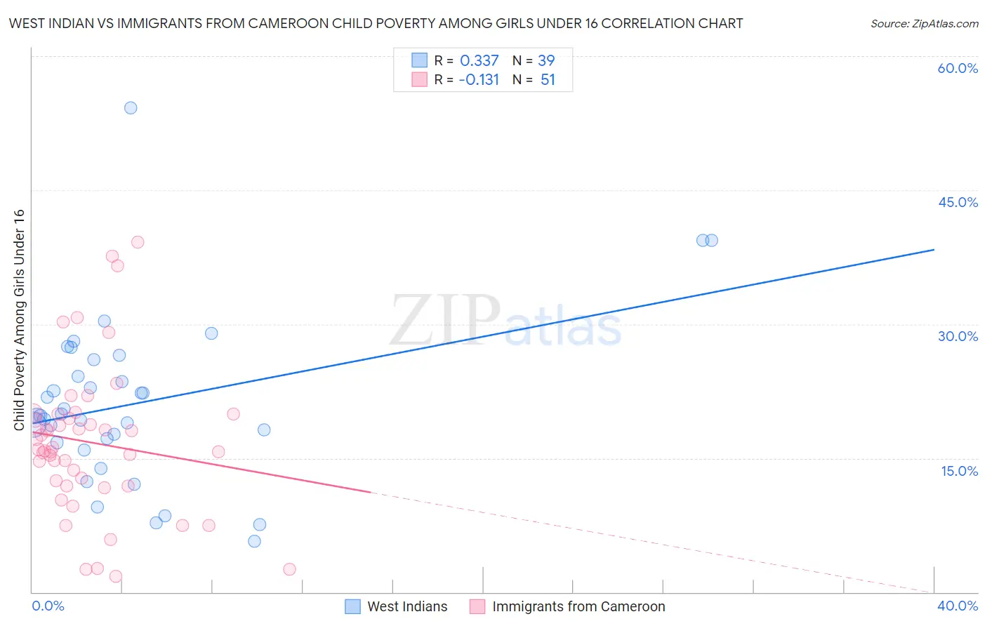 West Indian vs Immigrants from Cameroon Child Poverty Among Girls Under 16