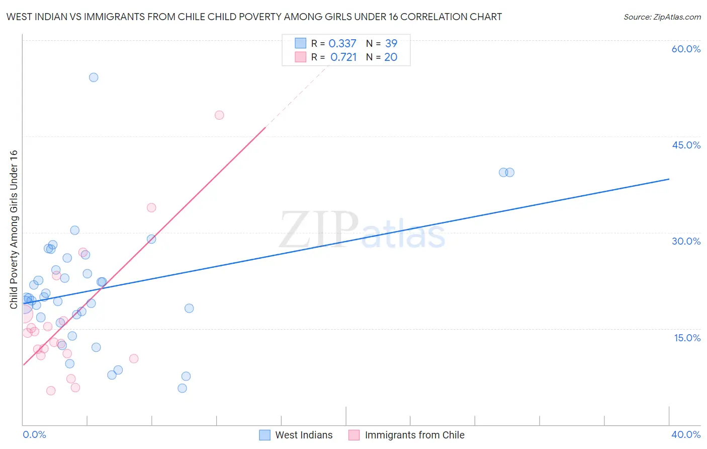 West Indian vs Immigrants from Chile Child Poverty Among Girls Under 16