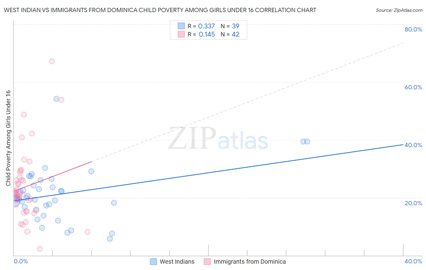 West Indian vs Immigrants from Dominica Child Poverty Among Girls Under 16
