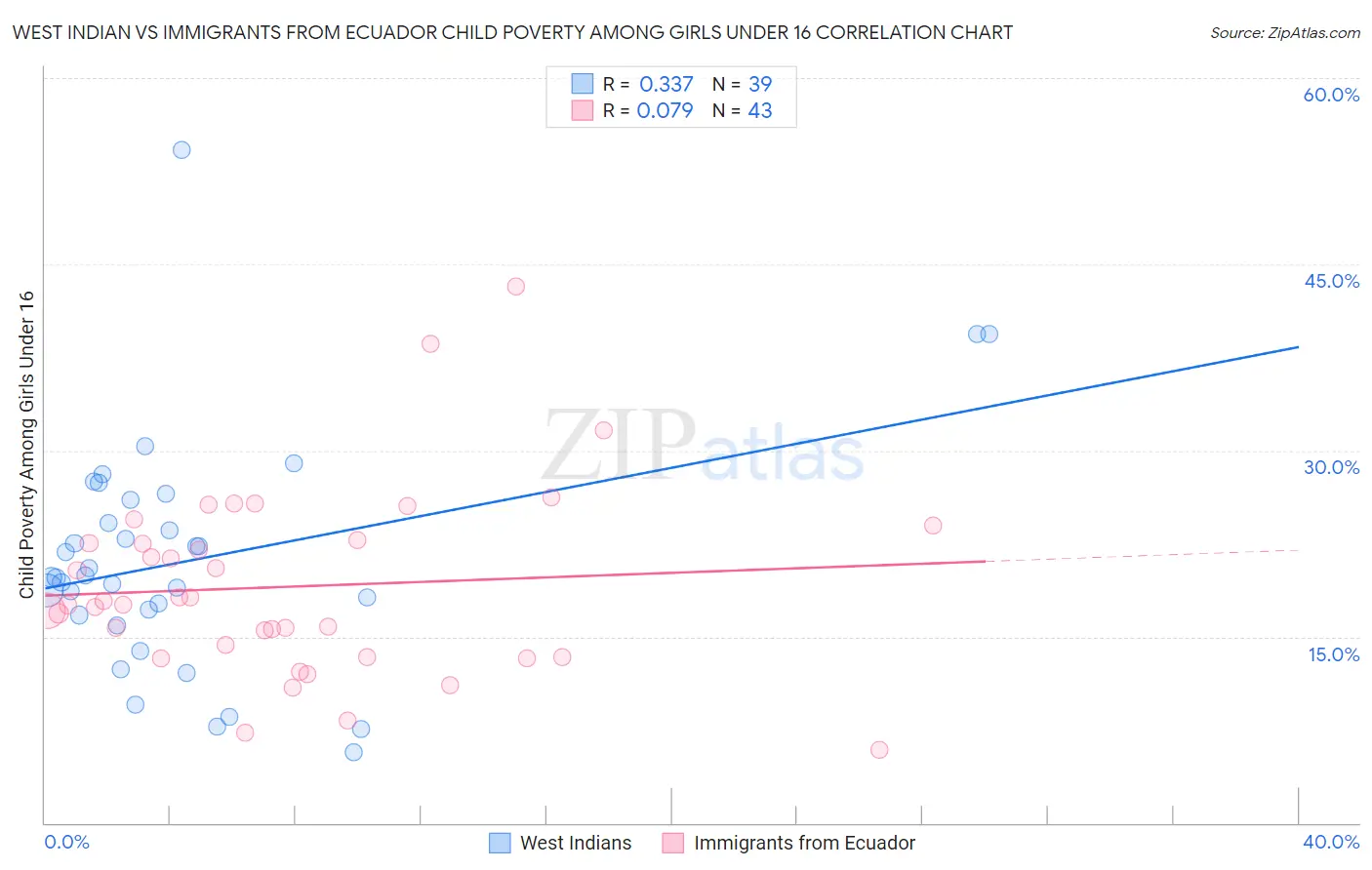 West Indian vs Immigrants from Ecuador Child Poverty Among Girls Under 16