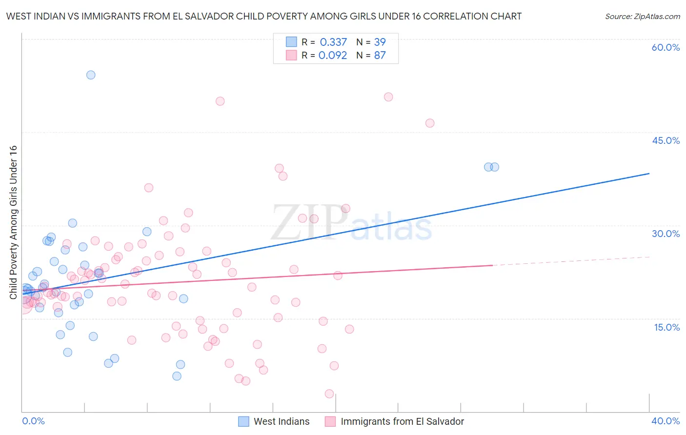West Indian vs Immigrants from El Salvador Child Poverty Among Girls Under 16