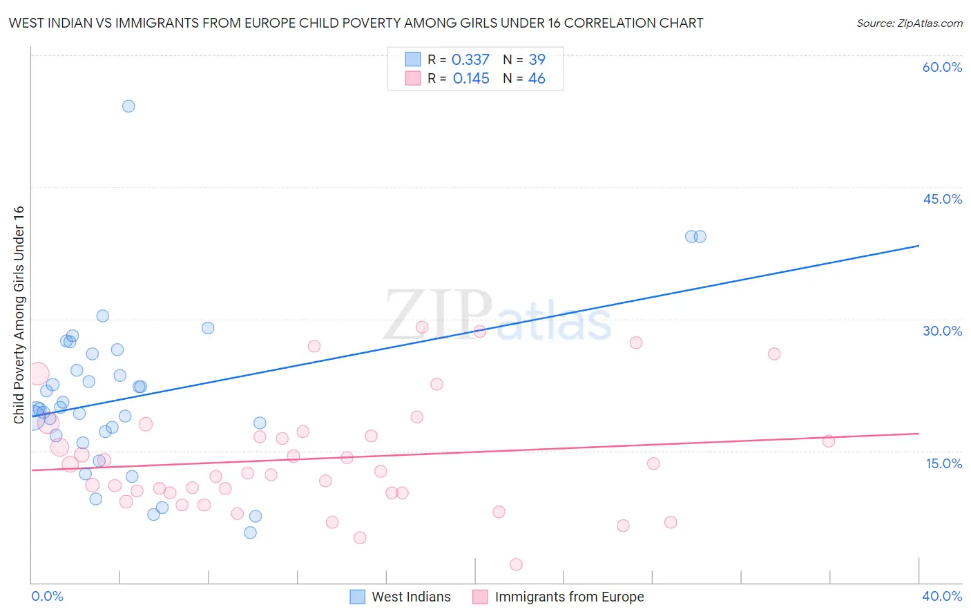 West Indian vs Immigrants from Europe Child Poverty Among Girls Under 16
