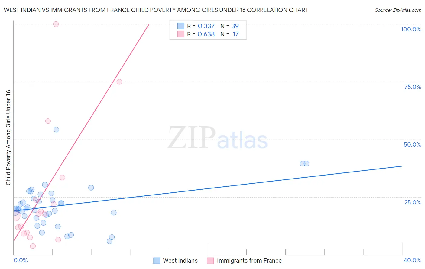 West Indian vs Immigrants from France Child Poverty Among Girls Under 16