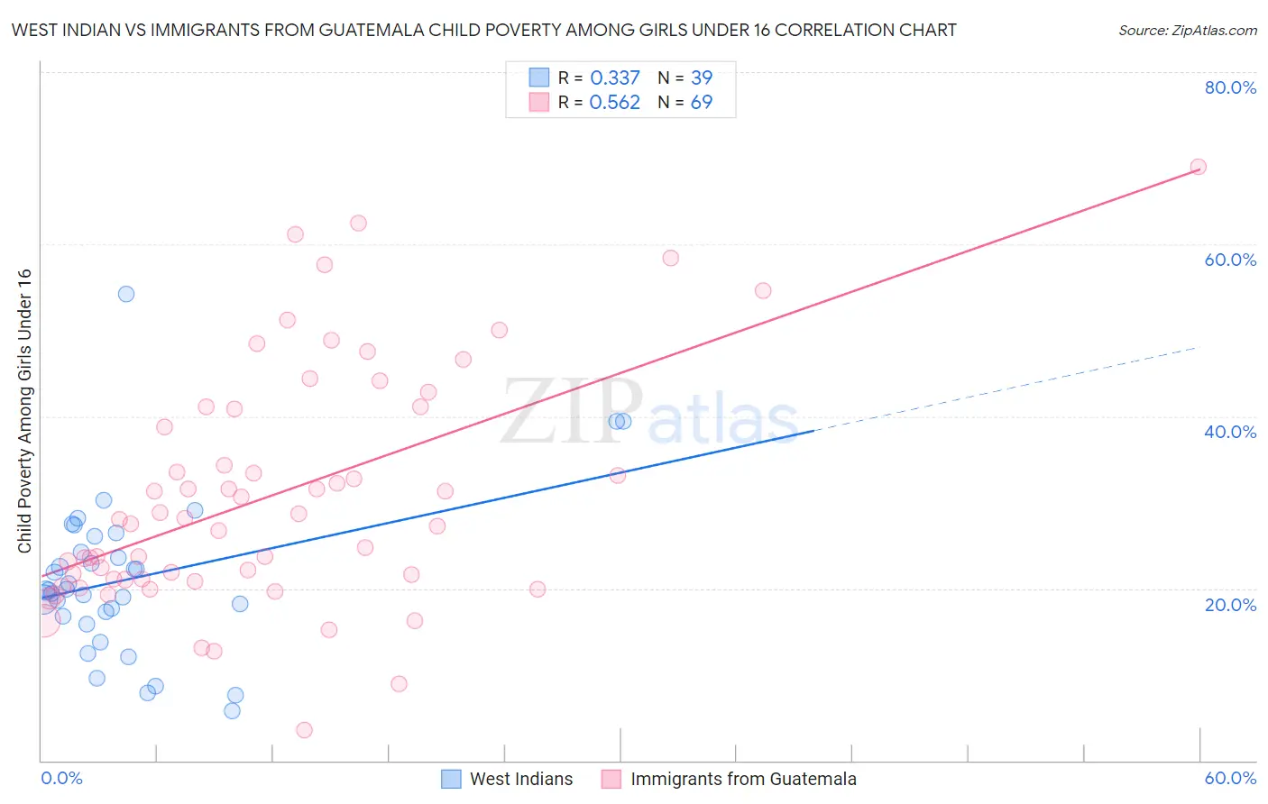 West Indian vs Immigrants from Guatemala Child Poverty Among Girls Under 16