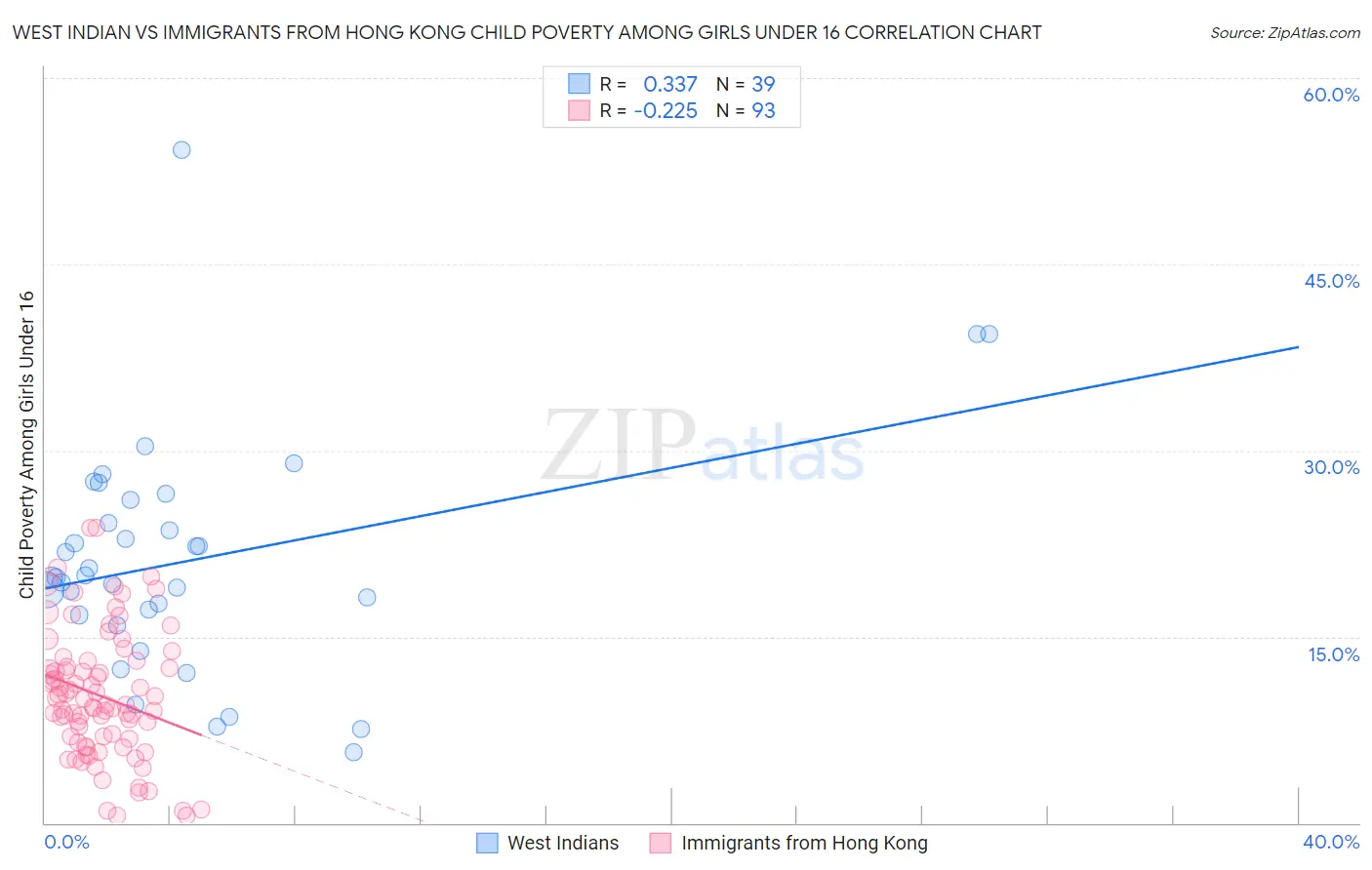 West Indian vs Immigrants from Hong Kong Child Poverty Among Girls Under 16