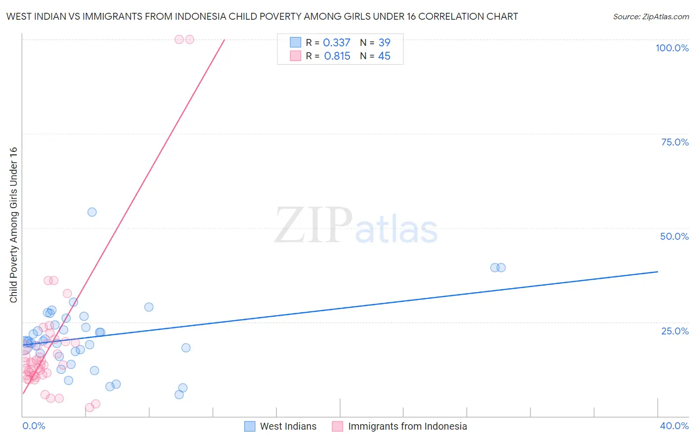 West Indian vs Immigrants from Indonesia Child Poverty Among Girls Under 16