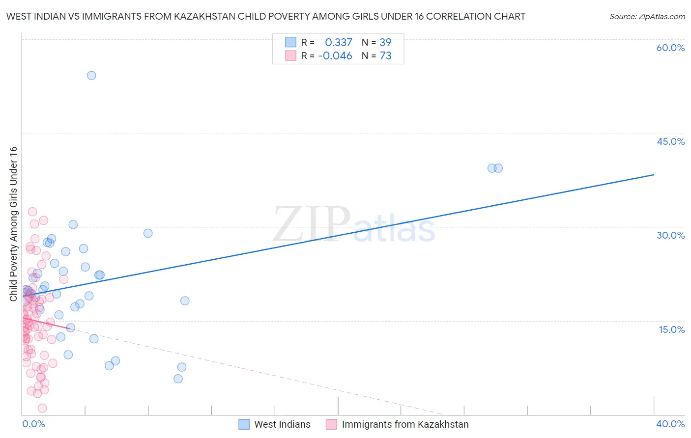 West Indian vs Immigrants from Kazakhstan Child Poverty Among Girls Under 16