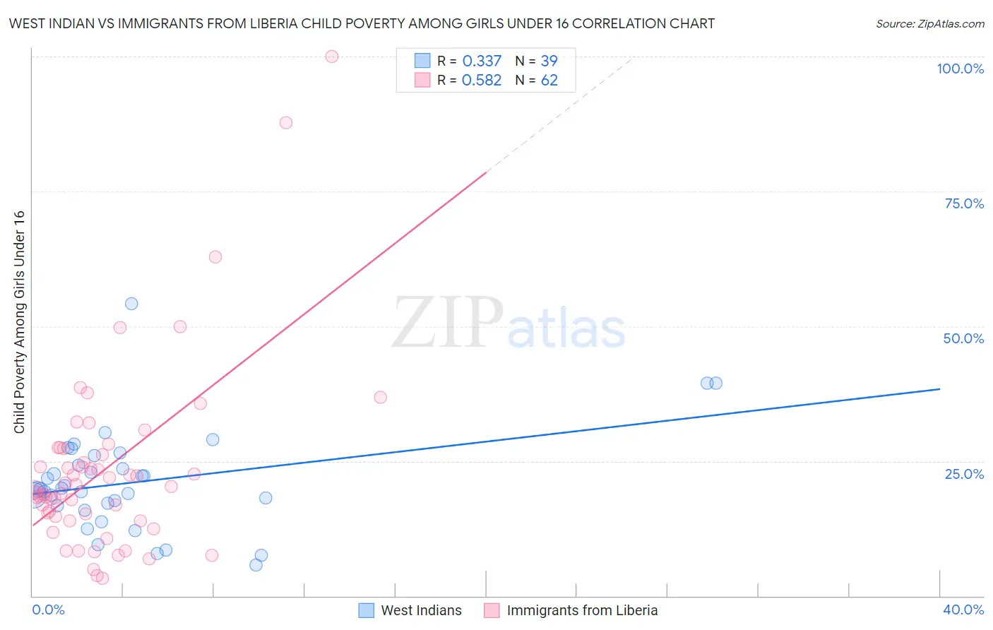 West Indian vs Immigrants from Liberia Child Poverty Among Girls Under 16