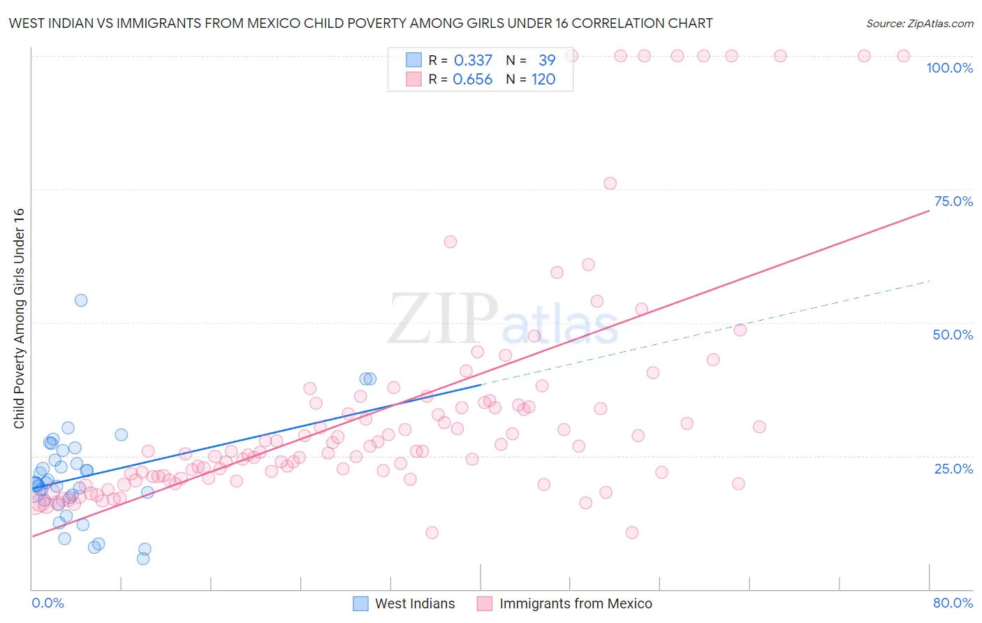 West Indian vs Immigrants from Mexico Child Poverty Among Girls Under 16