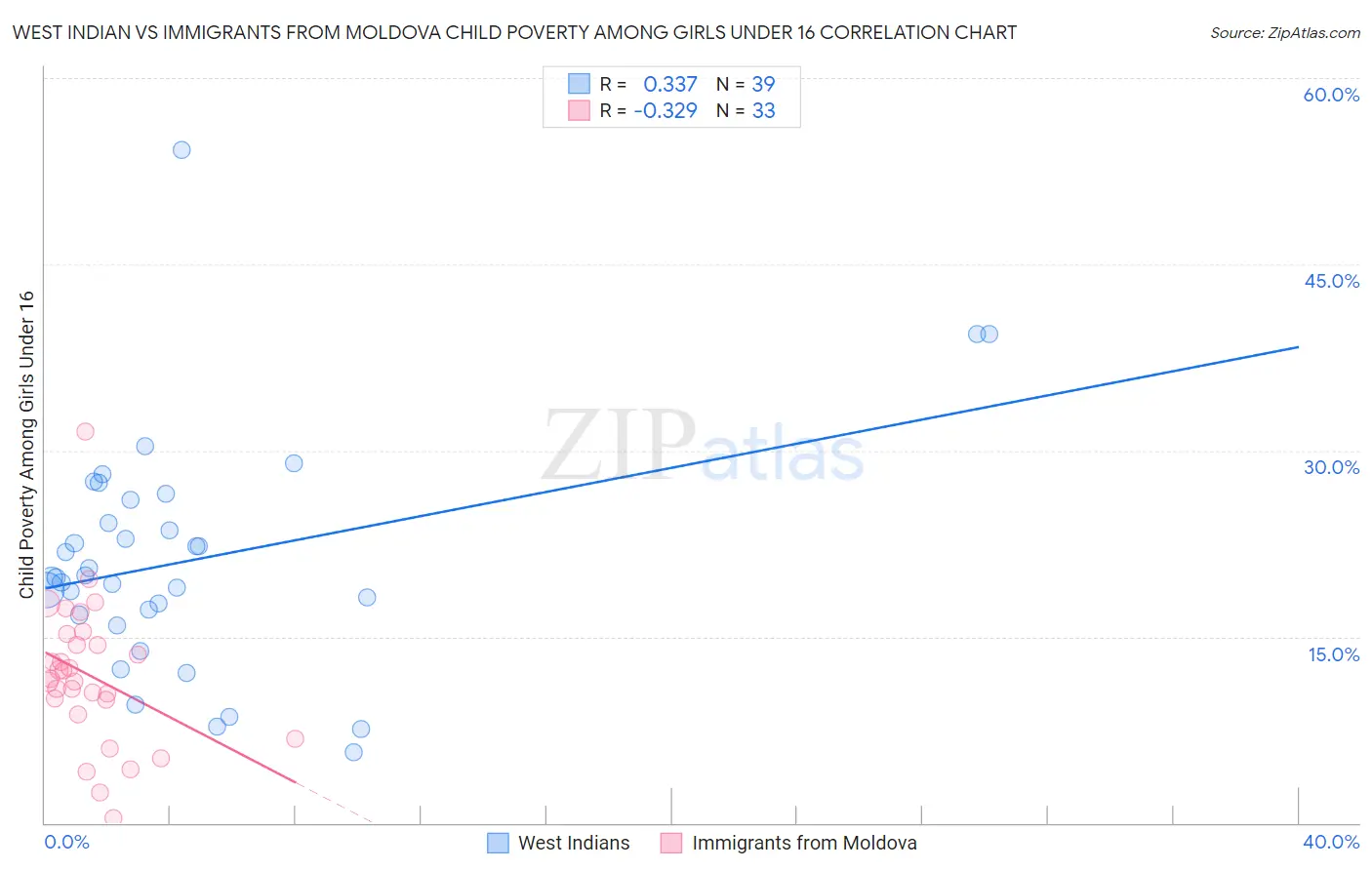 West Indian vs Immigrants from Moldova Child Poverty Among Girls Under 16