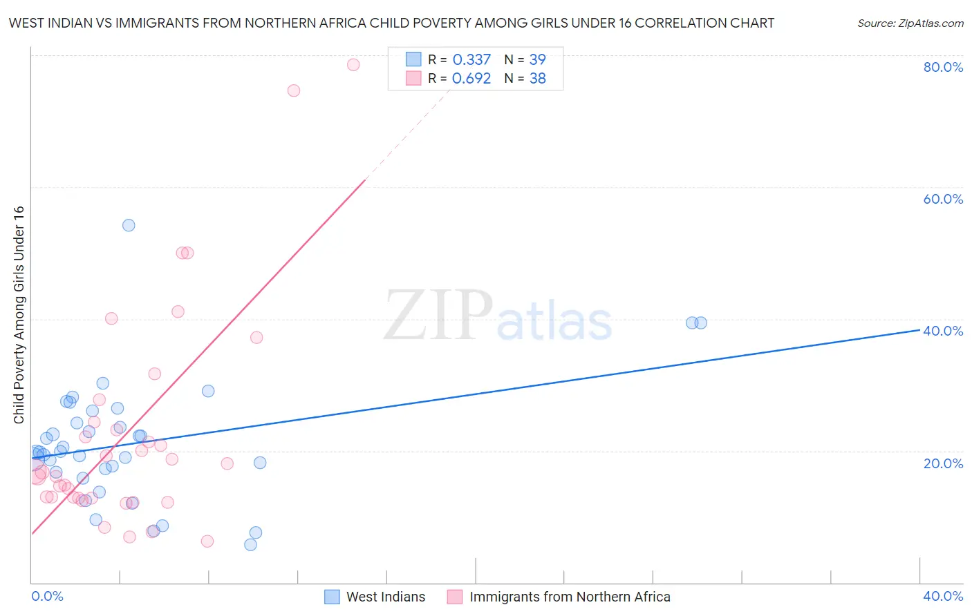 West Indian vs Immigrants from Northern Africa Child Poverty Among Girls Under 16