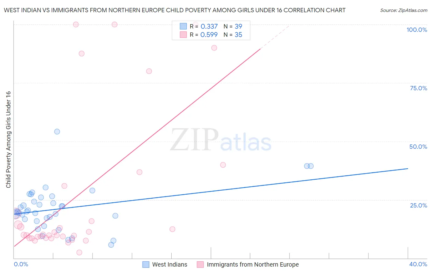 West Indian vs Immigrants from Northern Europe Child Poverty Among Girls Under 16