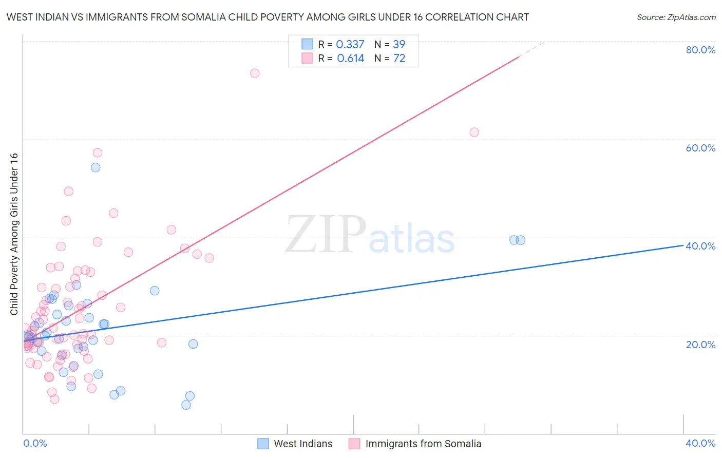 West Indian vs Immigrants from Somalia Child Poverty Among Girls Under 16