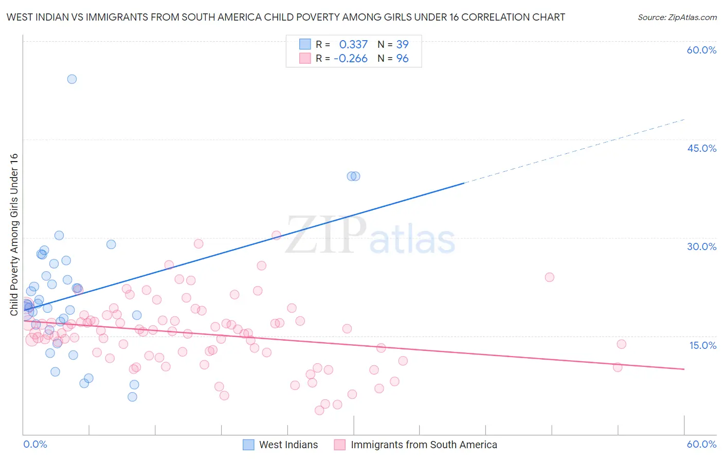 West Indian vs Immigrants from South America Child Poverty Among Girls Under 16
