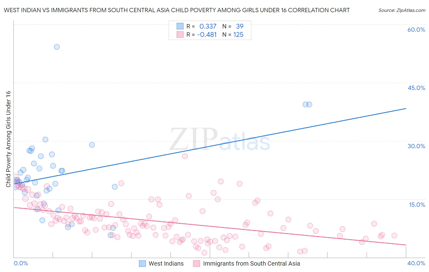 West Indian vs Immigrants from South Central Asia Child Poverty Among Girls Under 16